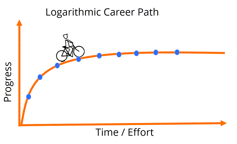 Career path flattening